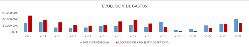 Gráfico de Gastos Locomoción